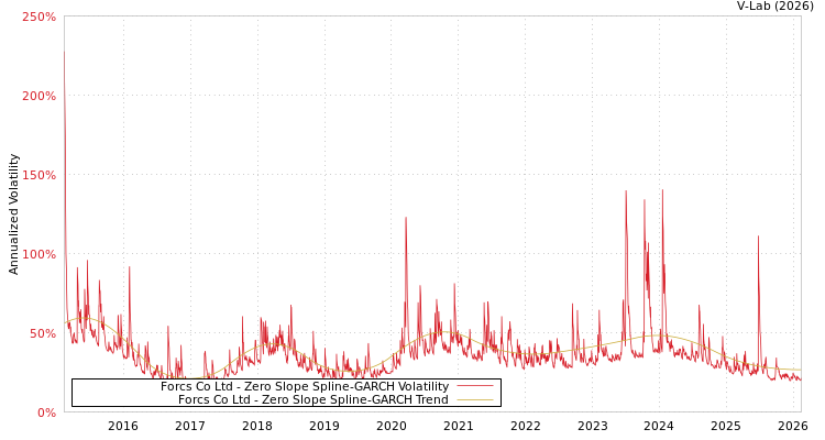 graph of Forcs Co Ltd S0GARCH