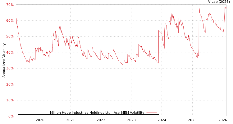 graph of Million Hope Industries Holdings Ltd AMEM