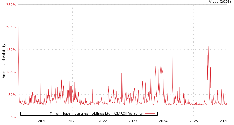 graph of Million Hope Industries Holdings Ltd AGARCH