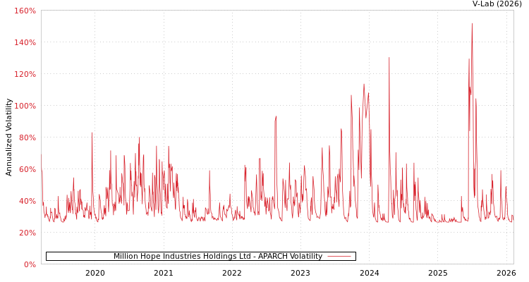 graph of Million Hope Industries Holdings Ltd APARCH