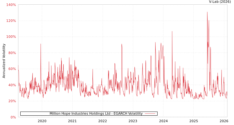 graph of Million Hope Industries Holdings Ltd EGARCH