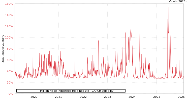 graph of Million Hope Industries Holdings Ltd GARCH