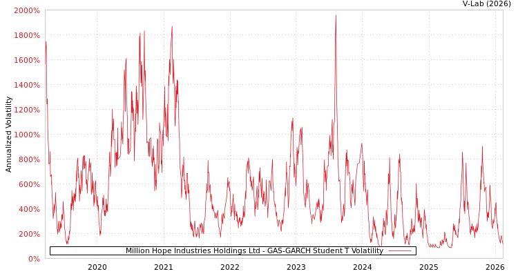 graph of Million Hope Industries Holdings Ltd GAS-GARCH-T