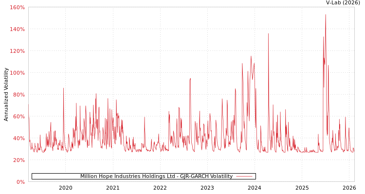 graph of Million Hope Industries Holdings Ltd GJR-GARCH