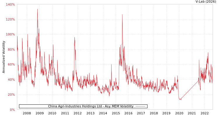 graph of China Agri-Industries Holdings Ltd AMEM