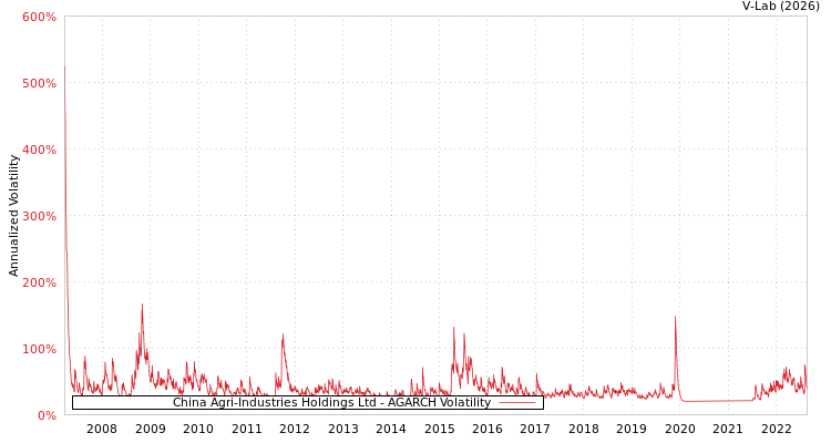graph of China Agri-Industries Holdings Ltd AGARCH