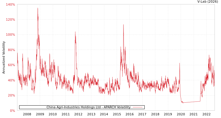 graph of China Agri-Industries Holdings Ltd APARCH