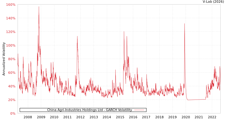 graph of China Agri-Industries Holdings Ltd GARCH