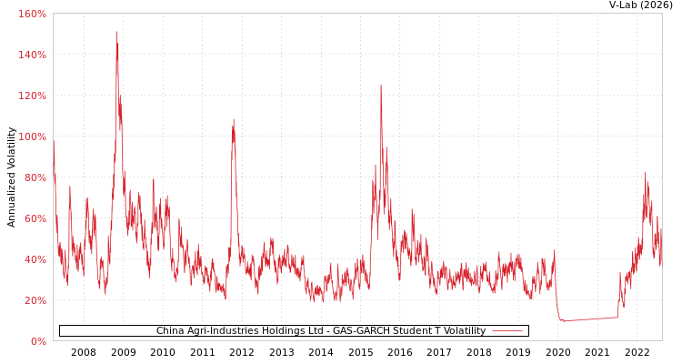 graph of China Agri-Industries Holdings Ltd GAS-GARCH-T