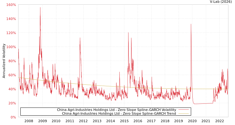 graph of China Agri-Industries Holdings Ltd S0GARCH
