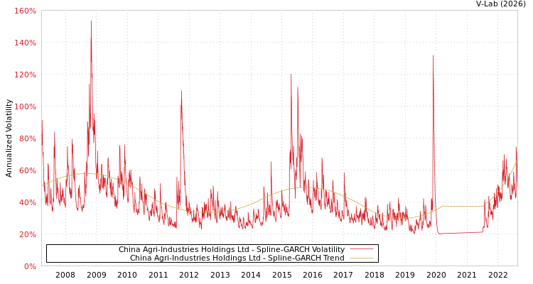 graph of China Agri-Industries Holdings Ltd SGARCH