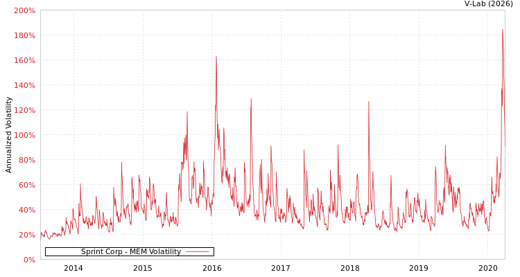 graph of Sprint Corp MEM