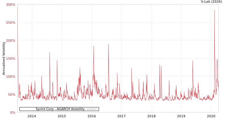 graph of Sprint Corp AGARCH
