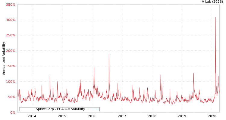 graph of Sprint Corp EGARCH