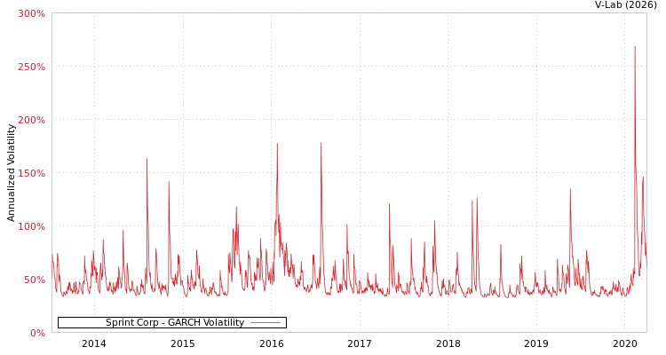 graph of Sprint Corp GARCH