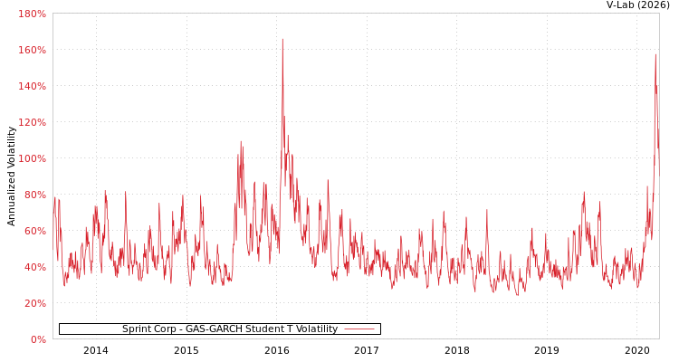 graph of Sprint Corp GAS-GARCH-T