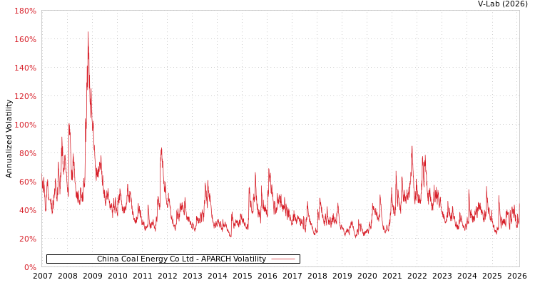 graph of China Coal Energy Co Ltd APARCH