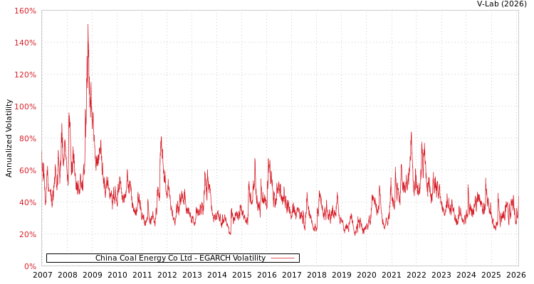 graph of China Coal Energy Co Ltd EGARCH