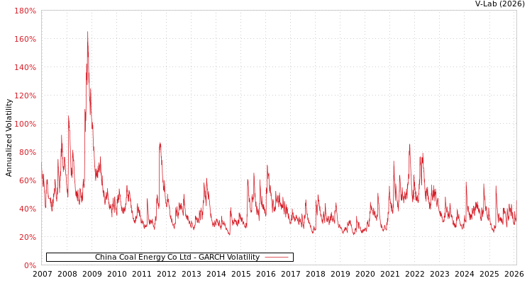 graph of China Coal Energy Co Ltd GARCH