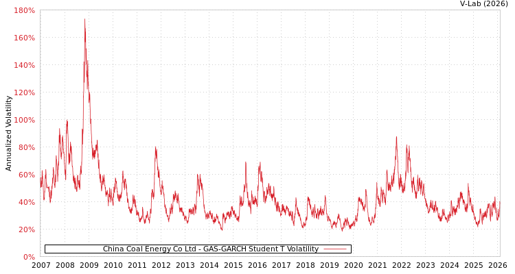 graph of China Coal Energy Co Ltd GAS-GARCH-T