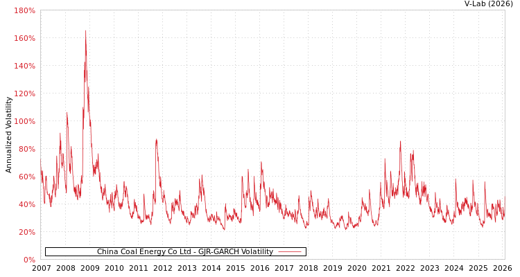 graph of China Coal Energy Co Ltd GJR-GARCH