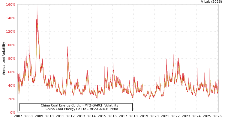 graph of China Coal Energy Co Ltd MF2-GARCH