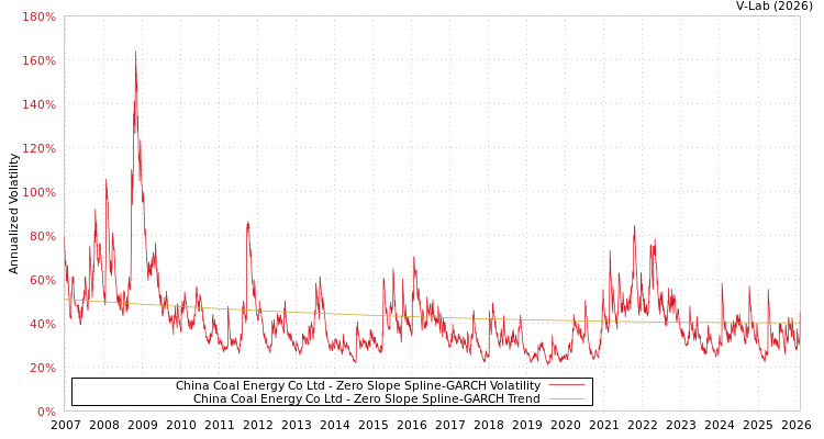 graph of China Coal Energy Co Ltd S0GARCH