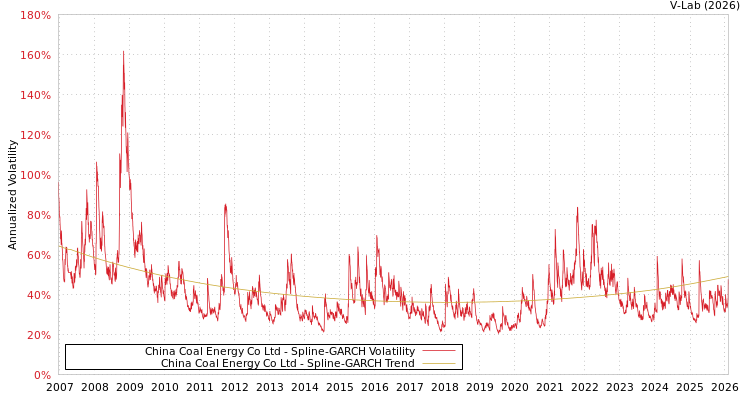 graph of China Coal Energy Co Ltd SGARCH