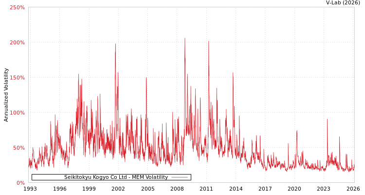 graph of Seikitokyu Kogyo Co Ltd MEM