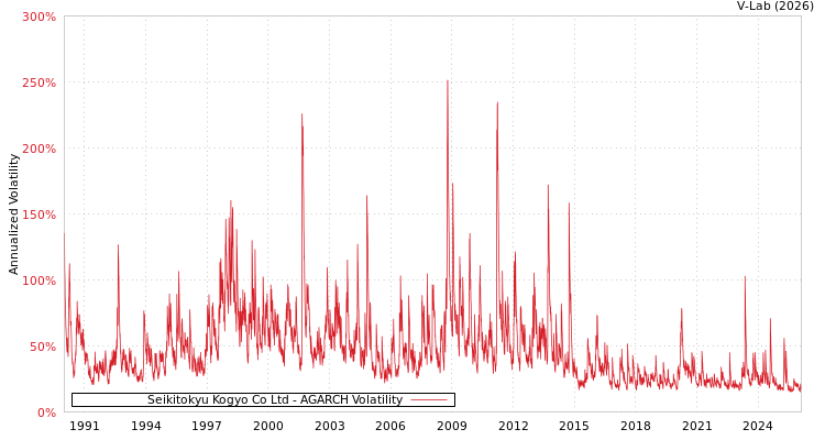 graph of Seikitokyu Kogyo Co Ltd AGARCH