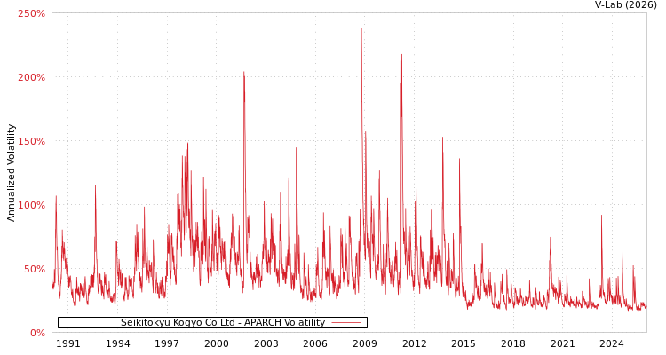 graph of Seikitokyu Kogyo Co Ltd APARCH