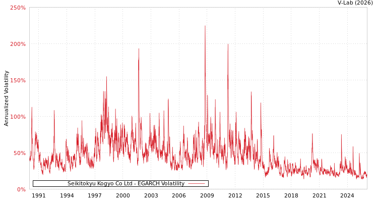 graph of Seikitokyu Kogyo Co Ltd EGARCH