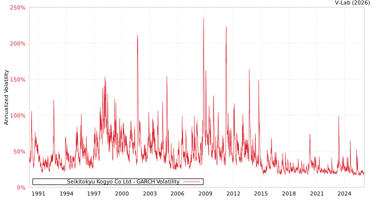 graph of Seikitokyu Kogyo Co Ltd GARCH