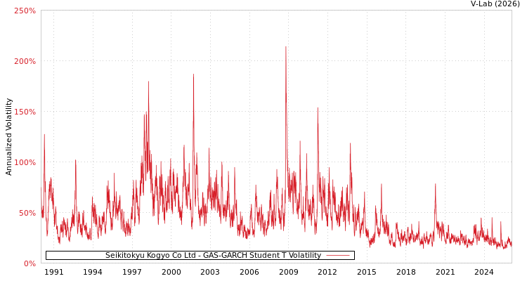 graph of Seikitokyu Kogyo Co Ltd GAS-GARCH-T