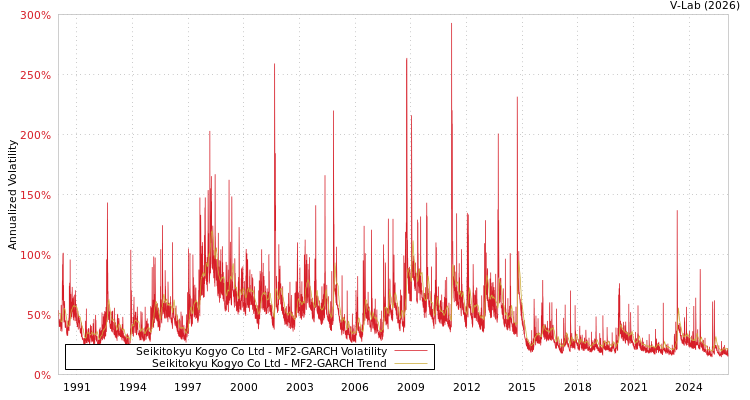graph of Seikitokyu Kogyo Co Ltd MF2-GARCH