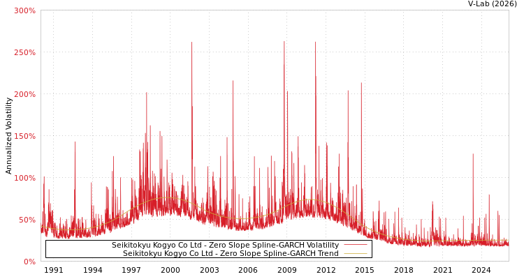 graph of Seikitokyu Kogyo Co Ltd S0GARCH