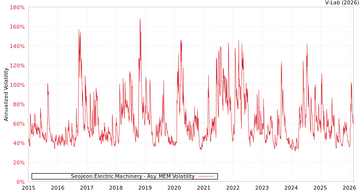 graph of Seojeon Electric Machinery AMEM