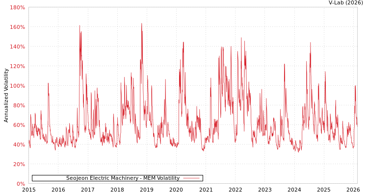 graph of Seojeon Electric Machinery MEM