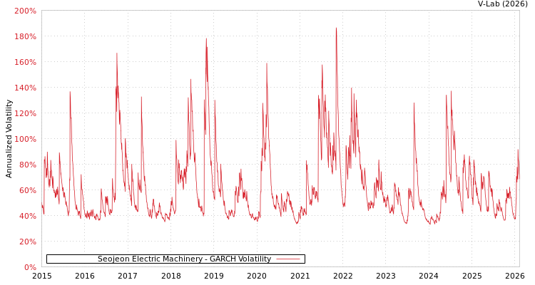 graph of Seojeon Electric Machinery GARCH