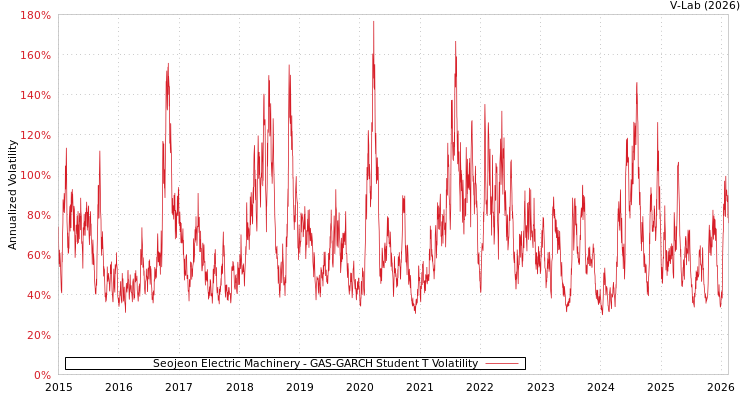 graph of Seojeon Electric Machinery GAS-GARCH-T