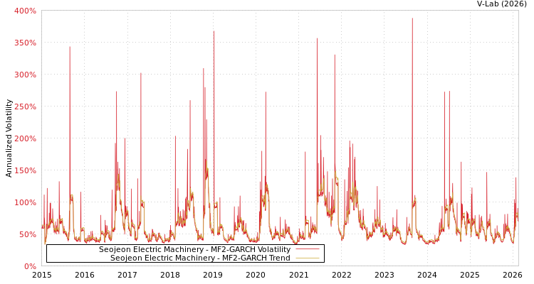 graph of Seojeon Electric Machinery MF2-GARCH