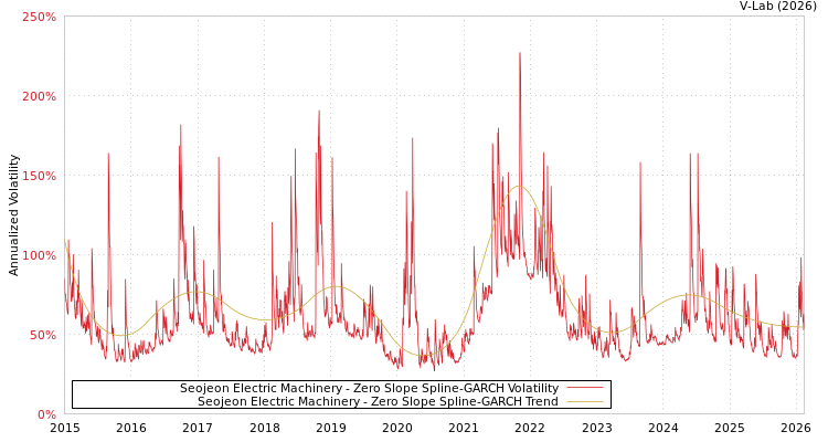 graph of Seojeon Electric Machinery S0GARCH