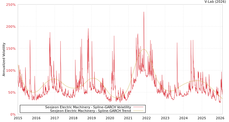 graph of Seojeon Electric Machinery SGARCH