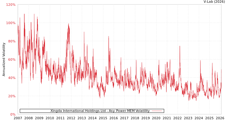 graph of Xingda International Holdings Ltd APMEM