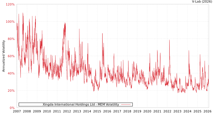graph of Xingda International Holdings Ltd MEM