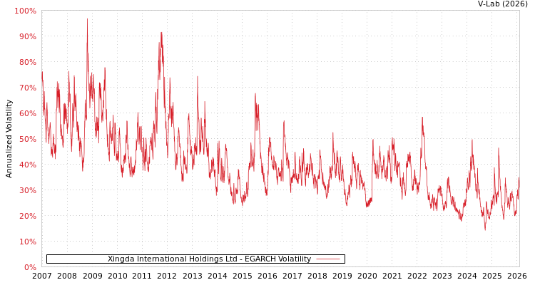 graph of Xingda International Holdings Ltd EGARCH