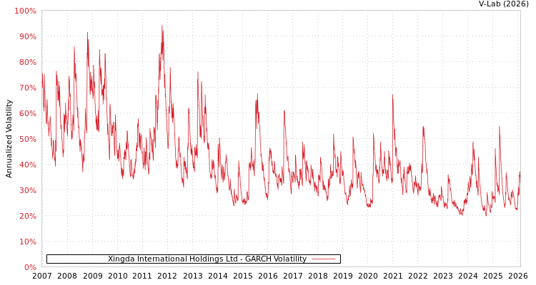 graph of Xingda International Holdings Ltd GARCH
