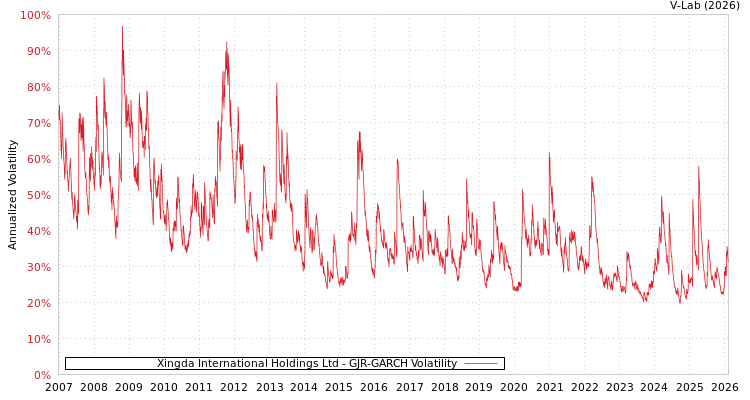 graph of Xingda International Holdings Ltd GJR-GARCH