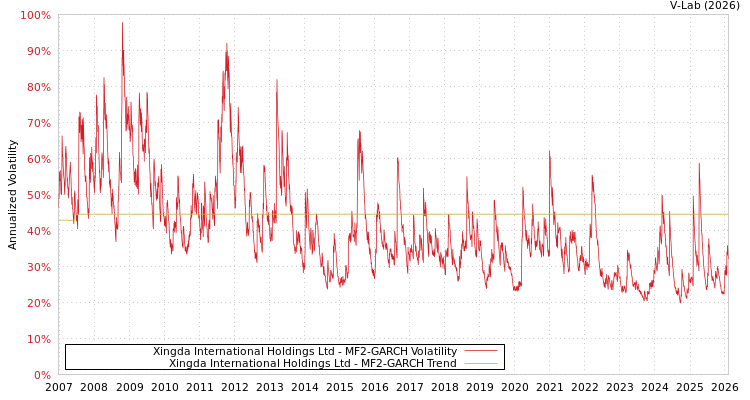 graph of Xingda International Holdings Ltd MF2-GARCH