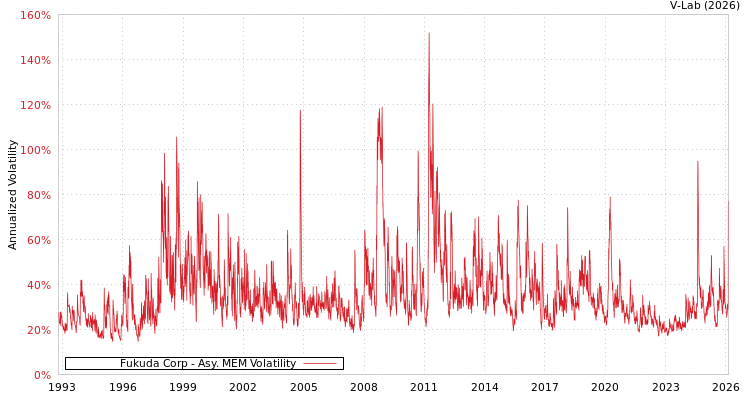 graph of Fukuda Corp AMEM